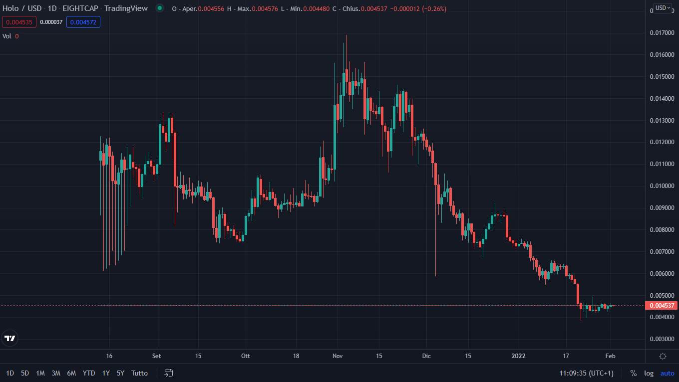 Holochain Price Prediction