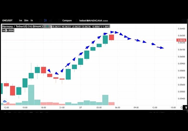 27-6 -Harmony (ONE)  News - Analysis Today-Harmony (ONE) Price chart.Harmony (ONE)   Latest Price